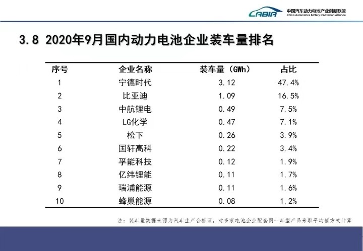 9月我國新能源車銷售13.8萬輛 動(dòng)力電池裝車量6.6GWh