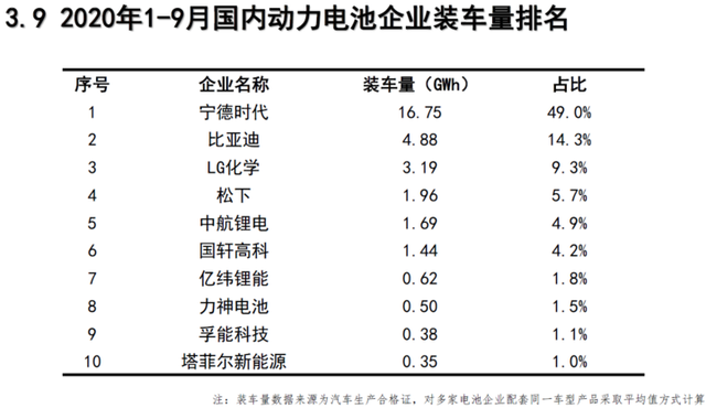 9月我國新能源車銷售13.8萬輛 動(dòng)力電池裝車量6.6GWh