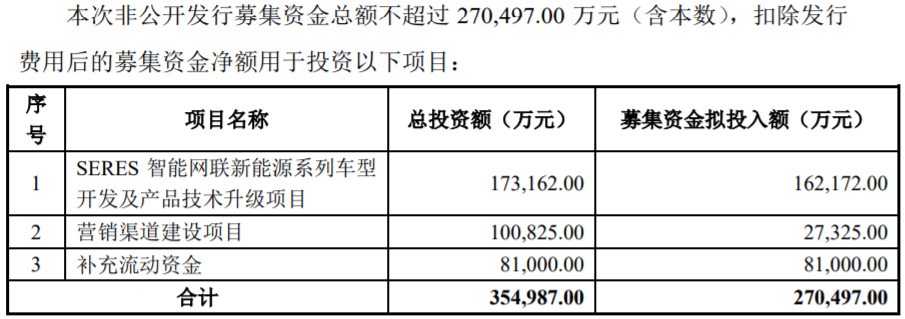 小康股份擬定增募資27億元 加碼智能網(wǎng)聯(lián)新能源汽車項(xiàng)目