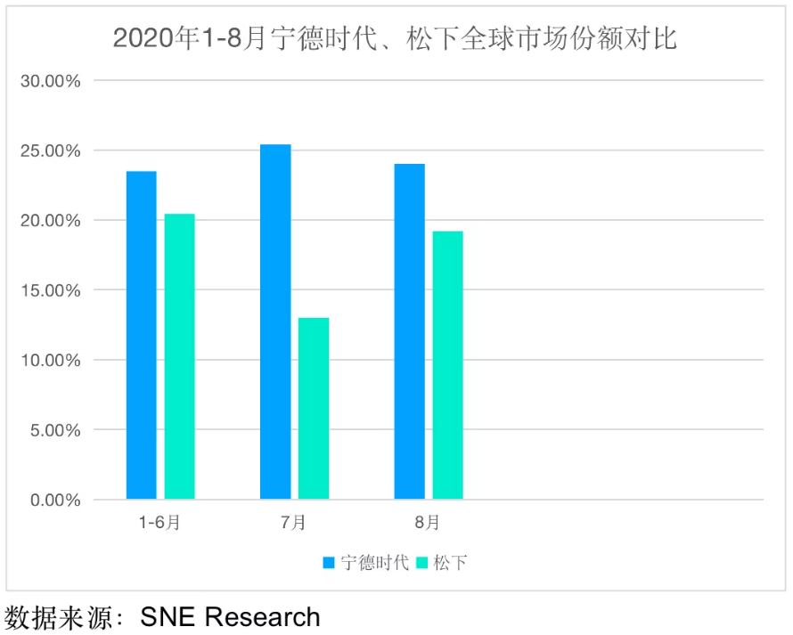 5500億的創(chuàng)業(yè)板一哥 坐上特斯拉“追韓逐日” 動(dòng)力電池重返寧德“時(shí)代”