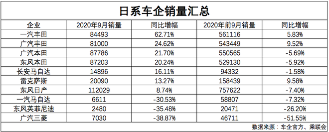 日系車前9月市占率增2.1% 但兩極分化卻愈發(fā)明顯