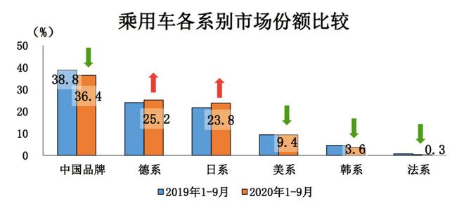 日系車前9月市占率增2.1% 但兩極分化卻愈發(fā)明顯