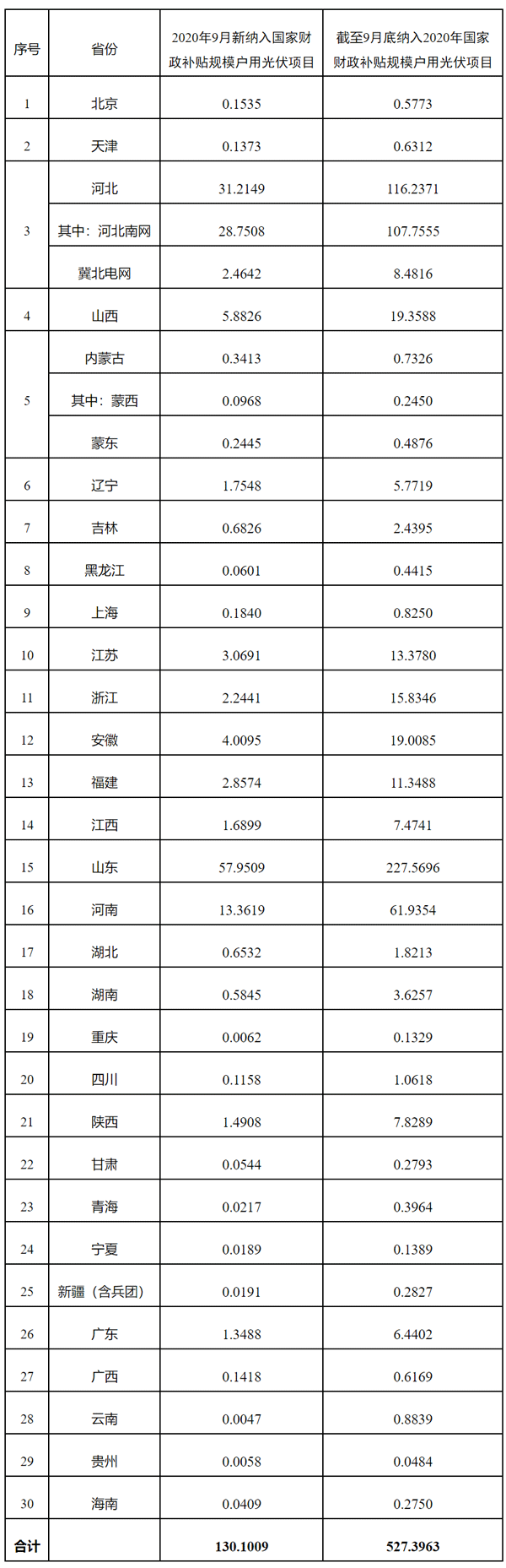 附表：納入2020年國家財政補貼規(guī)模戶用光伏項目裝機容量統(tǒng)計表（截至2020年9月30日）