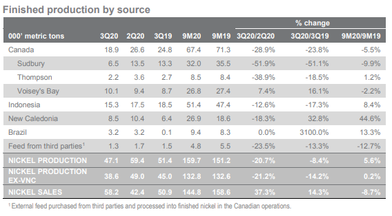 淡水河谷：Q3鎳產(chǎn)量環(huán)比下降20.7% 銷量環(huán)比上漲37.3%