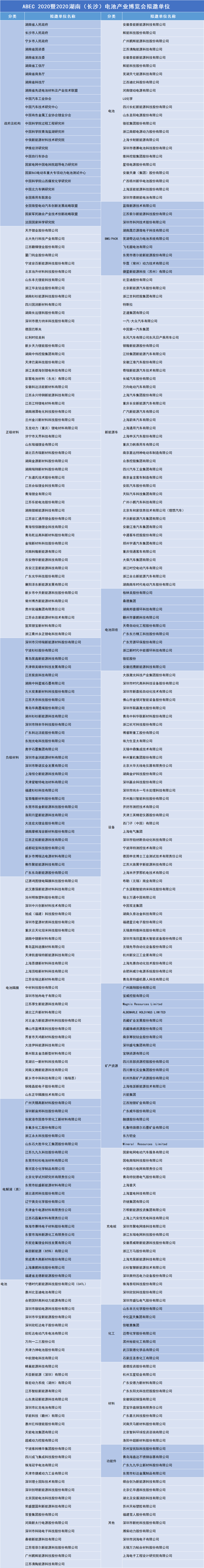 ABEC 2020暨2020湖南（長沙）電池產(chǎn)業(yè)博覽會擬邀單位