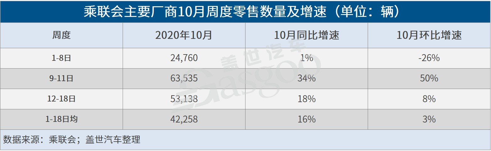 10月銷量增長壓力相對較大 四季度車市增速或接近三季度