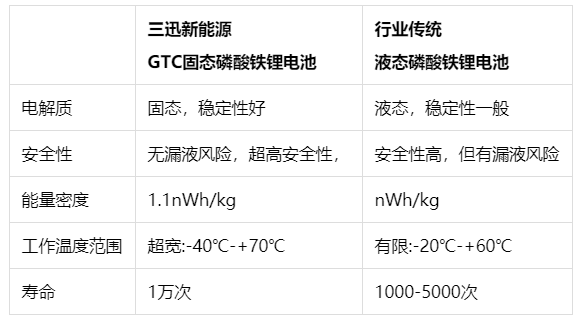 三迅新能源新技術(shù)破解制約鋰電池在新能源動(dòng)力及儲(chǔ)能應(yīng)用中四大瓶頸