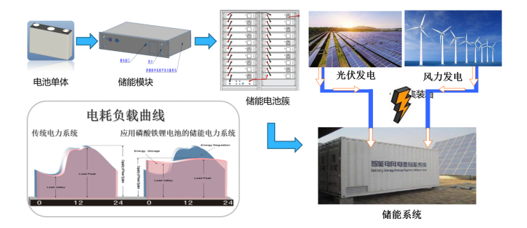 三迅新能源新技術(shù)破解制約鋰電池在新能源動(dòng)力及儲(chǔ)能應(yīng)用中四大瓶頸