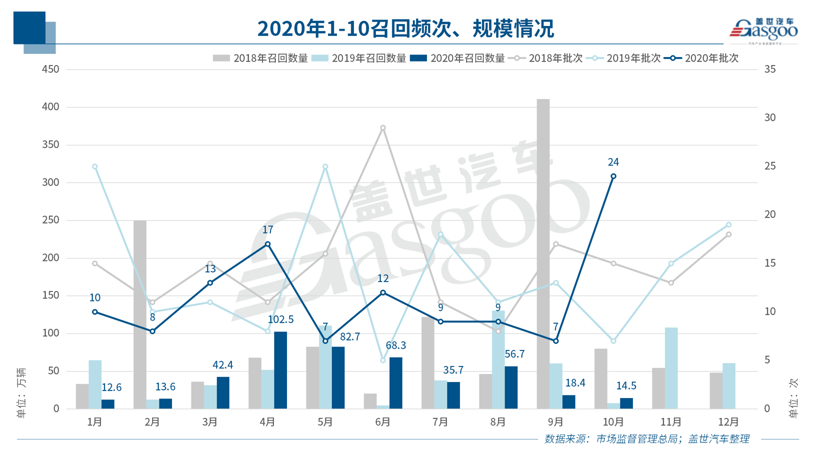 10月召回14.5萬(wàn)輛：純電動(dòng)車(chē)型扎堆 燃油泵或再致大規(guī)模召回