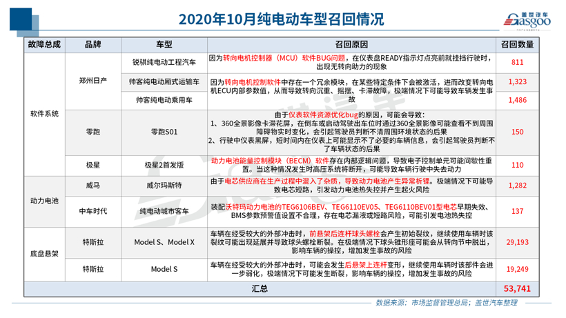 10月召回14.5萬(wàn)輛：純電動(dòng)車(chē)型扎堆 燃油泵或再致大規(guī)模召回