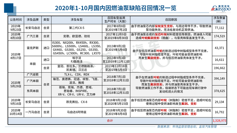 10月召回14.5萬(wàn)輛：純電動(dòng)車(chē)型扎堆 燃油泵或再致大規(guī)模召回