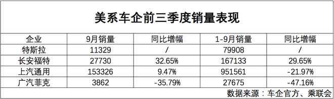 美系車前三季度市占率9.4% 特斯拉成最大助力