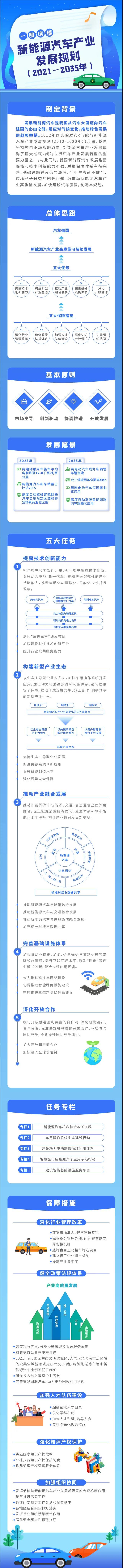 【圖解】新能源汽車產(chǎn)業(yè)發(fā)展規(guī)劃（2021-2035年）