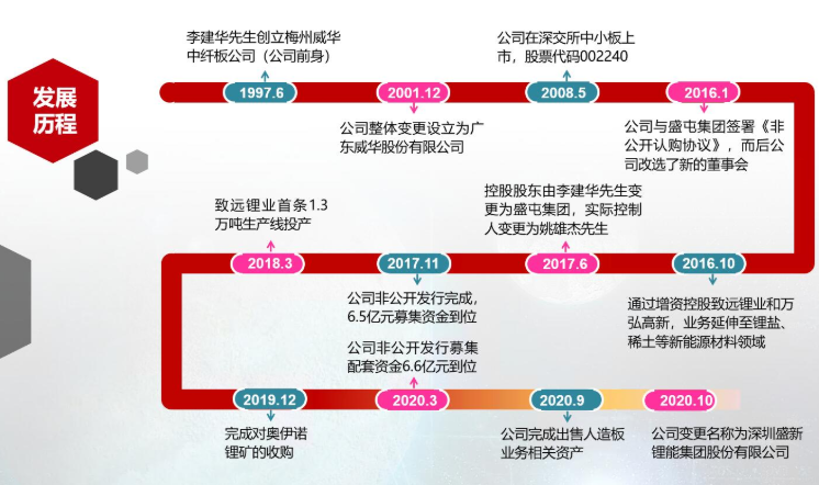 鋰電新能源材料業(yè)務成主業(yè) 威華股份正式更名盛新鋰能