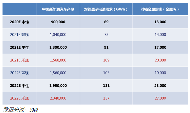 “十四五規(guī)劃” 預(yù)期對(duì)新能源及鈷行業(yè)影響