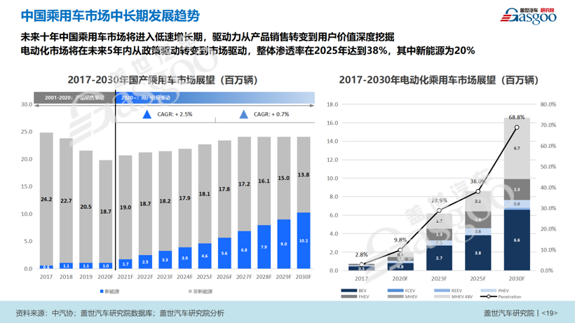 2025年新能源車銷量占比20%如何實(shí)現(xiàn)？供、需雙向發(fā)力是關(guān)鍵