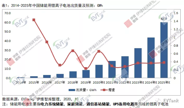 2025年中國(guó)儲(chǔ)能用鋰離子電池出貨量或?qū)⑦_(dá)到60GWh