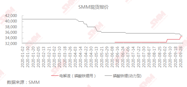 動力電池市場回暖 電解液價格大漲磷酸鐵鋰價格卻持續(xù)下跌