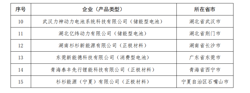 工信部：第五批符合《鋰離子電池行業(yè)規(guī)范條件》企業(yè)名單