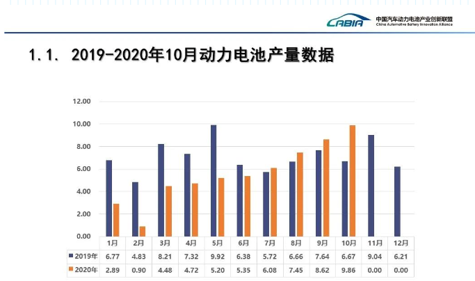 我國動力電池產(chǎn)量