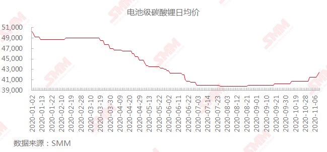 鋰電池概念股走勢(shì)強(qiáng)勁 電碳價(jià)格或仍將小幅上調(diào)