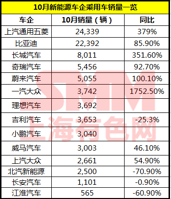 10月新能源車企銷量表現(xiàn)亮眼 下半年市場趨勢向好