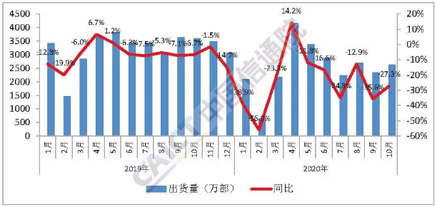 國內(nèi)手機市場出貨量