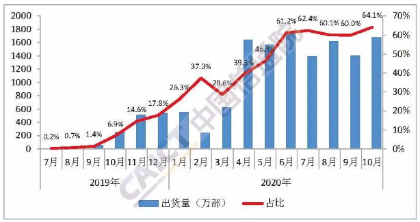 國內(nèi)5G手機出貨量及占比