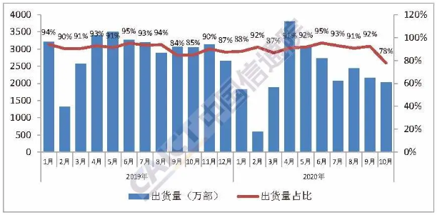 國產(chǎn)品牌手機出貨量及占比