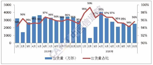 國內(nèi)智能手機出貨量及占比