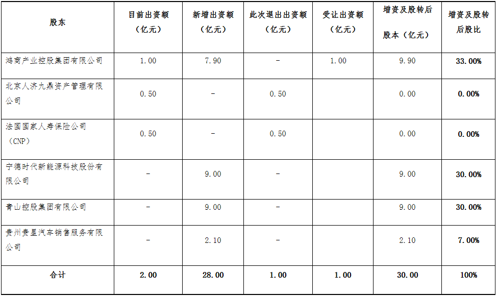 增資及股權變更前后股權結構對照表