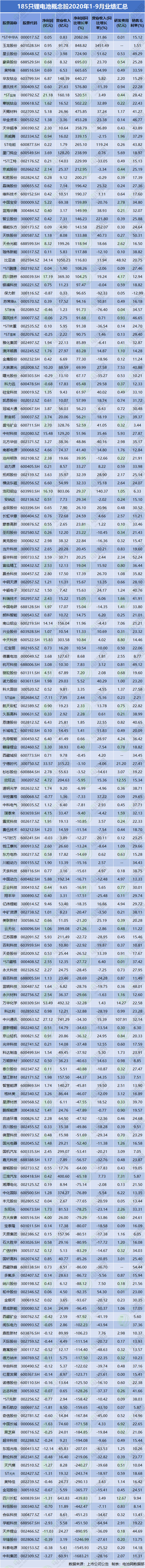 誰在逆勢增長？185只鋰電池概念股1-9月業(yè)績匯總