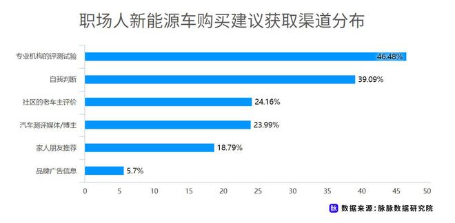 近七成消費(fèi)者理想續(xù)航應(yīng)超500km 脈脈發(fā)布職場人新能源車消費(fèi)調(diào)研