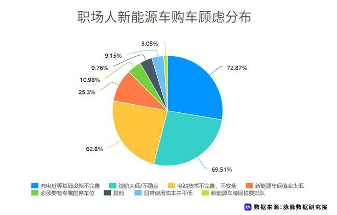 近七成消費者理想續(xù)航應(yīng)超500km 脈脈發(fā)布職場人新能源車消費調(diào)研