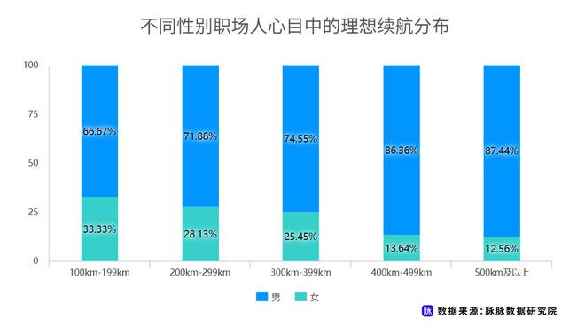 近七成消費者理想續(xù)航應(yīng)超500km 脈脈發(fā)布職場人新能源車消費調(diào)研