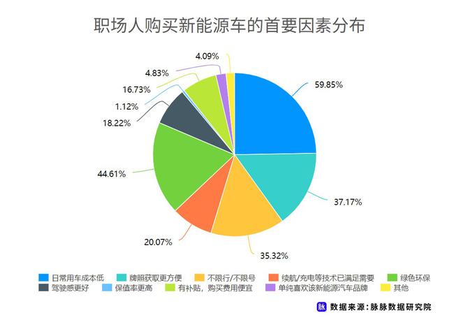 近七成消費(fèi)者理想續(xù)航應(yīng)超500km 脈脈發(fā)布職場人新能源車消費(fèi)調(diào)研