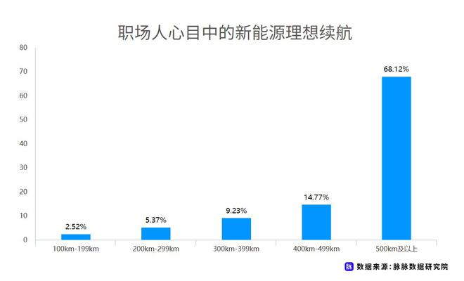 近七成消費者理想續(xù)航應(yīng)超500km 脈脈發(fā)布職場人新能源車消費調(diào)研