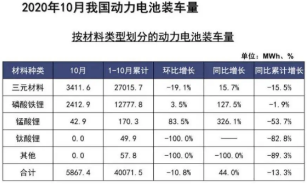 10月磷酸鐵鋰電池裝車量同比大增 企業(yè)加速布局 市場回春？