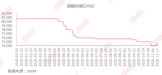 10月磷酸鐵鋰電池裝車量同比大增 企業(yè)加速布局 市場回春？