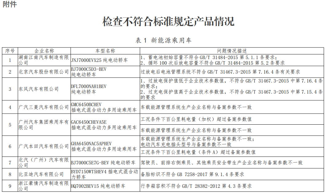 檢查不符合標(biāo)準(zhǔn)規(guī)定產(chǎn)品情況