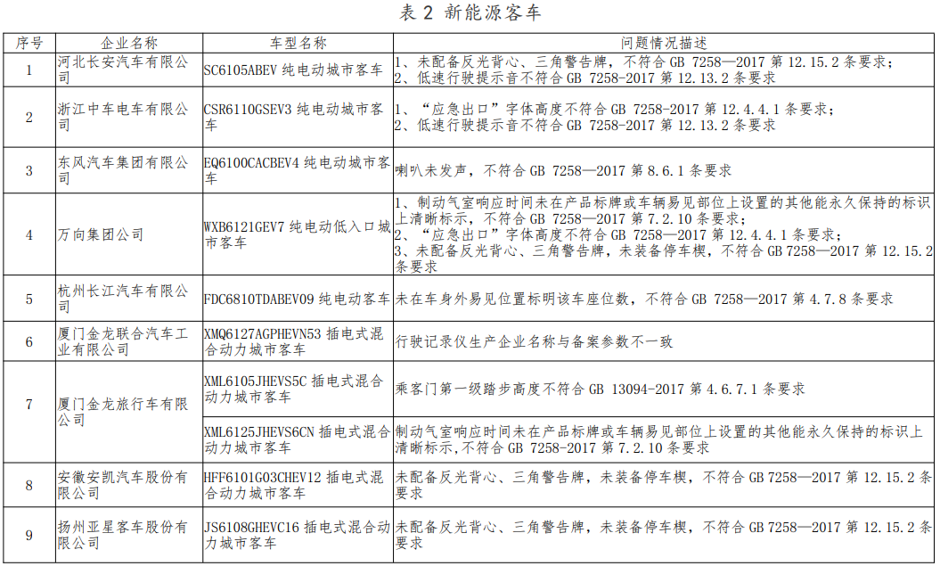 檢查不符合標(biāo)準(zhǔn)規(guī)定產(chǎn)品情況