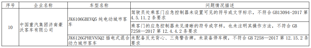 檢查不符合標(biāo)準(zhǔn)規(guī)定產(chǎn)品情況