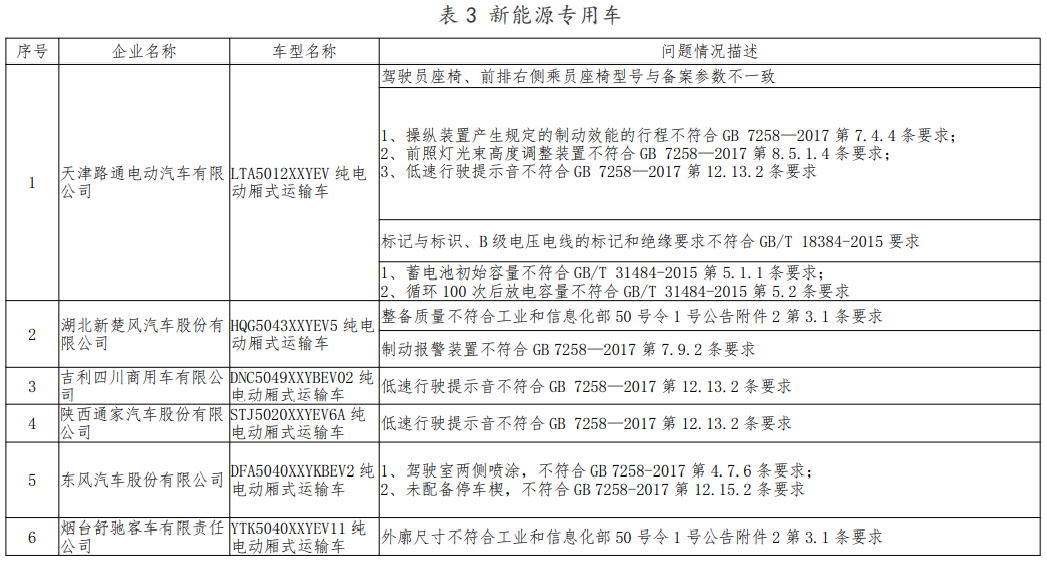 檢查不符合標(biāo)準(zhǔn)規(guī)定產(chǎn)品情況