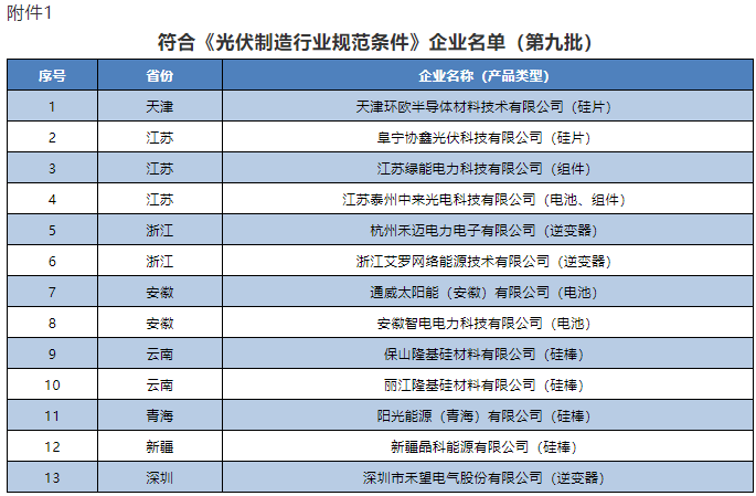 符合《光伏制造行業(yè)規(guī)范條件》企業(yè)名單（第九批）