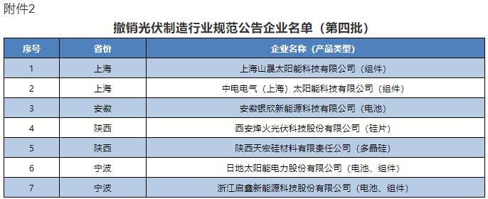 撤銷光伏制造行業(yè)規(guī)范公告企業(yè)名單（第四批）