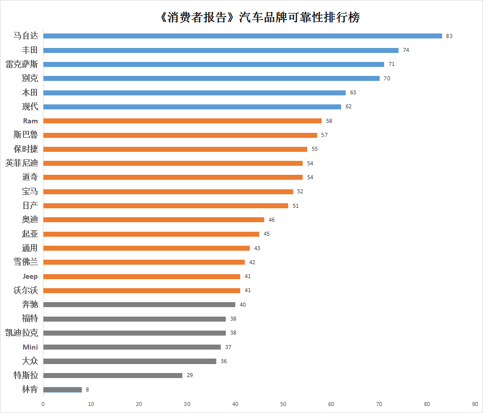 《消費(fèi)者報(bào)告》汽車品牌可靠性排行榜：馬自達(dá)首登榜首 特斯拉墊底