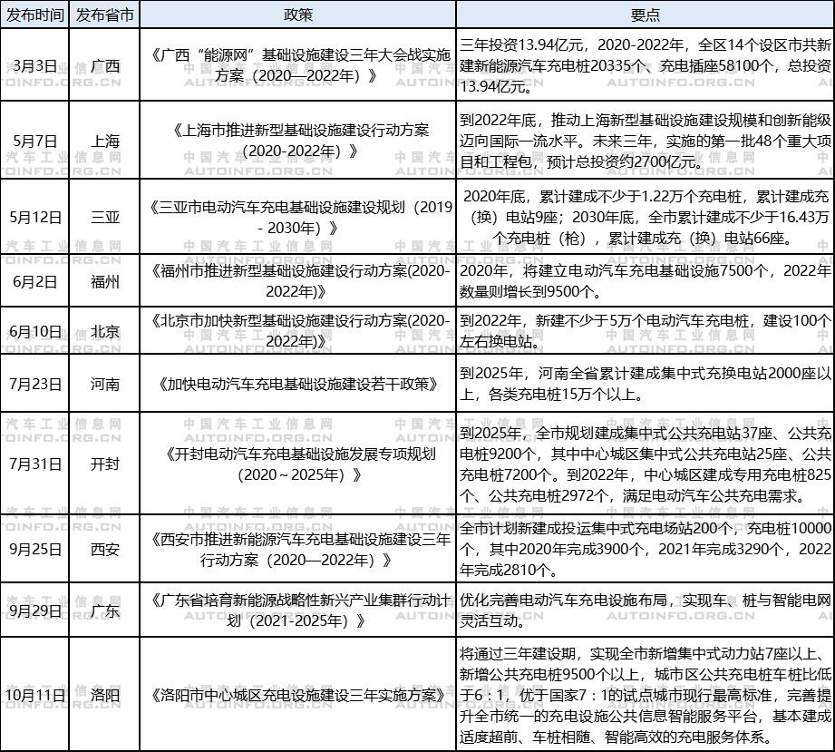 政策支持體系日益完善 推動新能源充電基礎(chǔ)設(shè)施建設(shè)穩(wěn)步發(fā)展