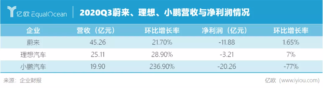 蔚來理想小鵬答卷對比 誰離特斯拉最近？