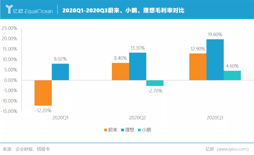 蔚來理想小鵬答卷對比 誰離特斯拉最近？