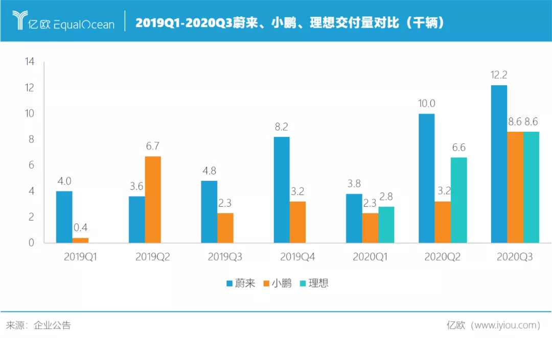 蔚來理想小鵬答卷對比 誰離特斯拉最近？